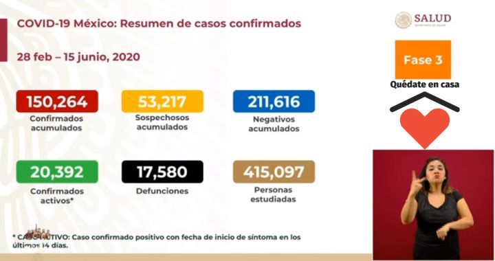COVID-150 mil 264 infectados