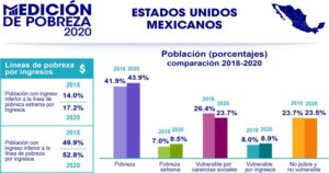 pobreza en méxico