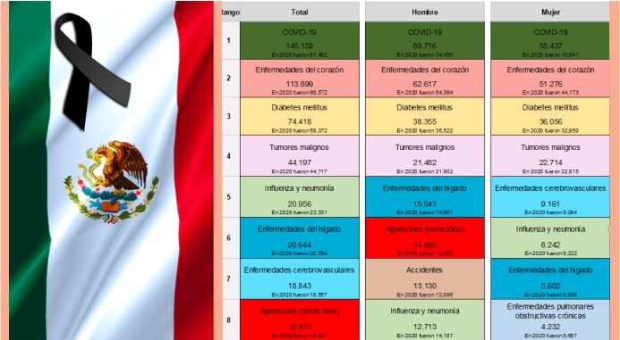 causas de muerte